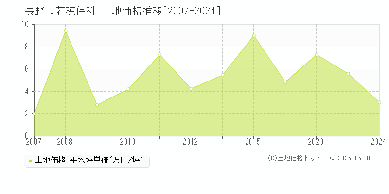 長野市若穂保科の土地価格推移グラフ 