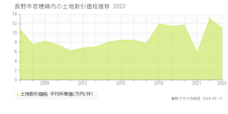 長野市若穂綿内の土地価格推移グラフ 