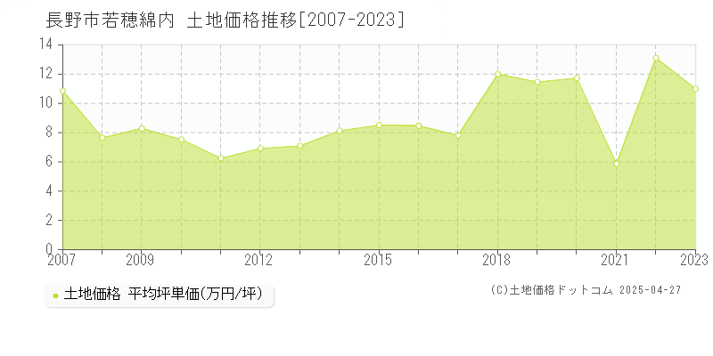 長野市若穂綿内の土地価格推移グラフ 