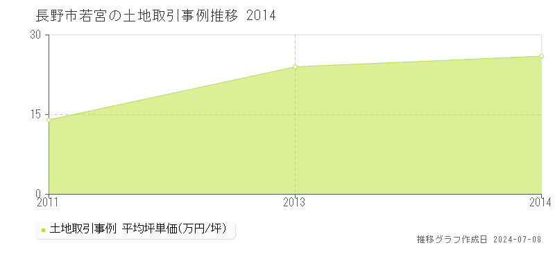 長野市若宮の土地価格推移グラフ 