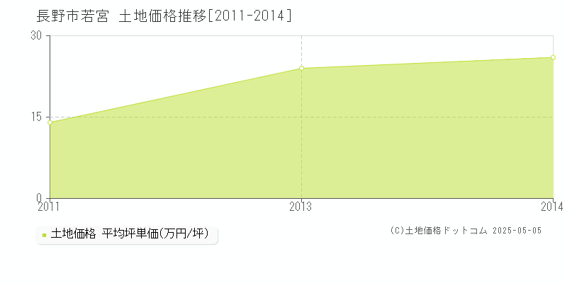 長野市若宮の土地価格推移グラフ 