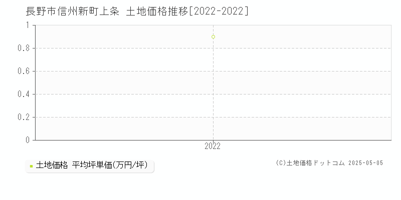 信州新町上条(長野市)の土地価格推移グラフ(坪単価)[2022-2022年]