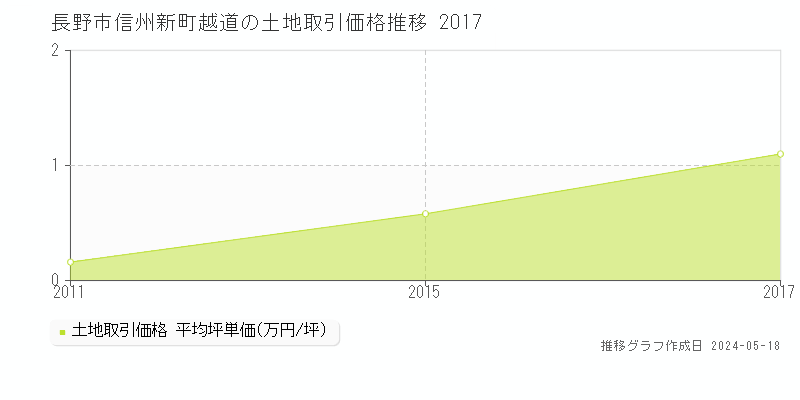 長野市信州新町越道の土地取引事例推移グラフ 