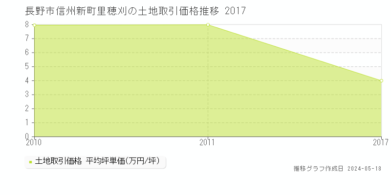 長野市信州新町里穂刈の土地価格推移グラフ 
