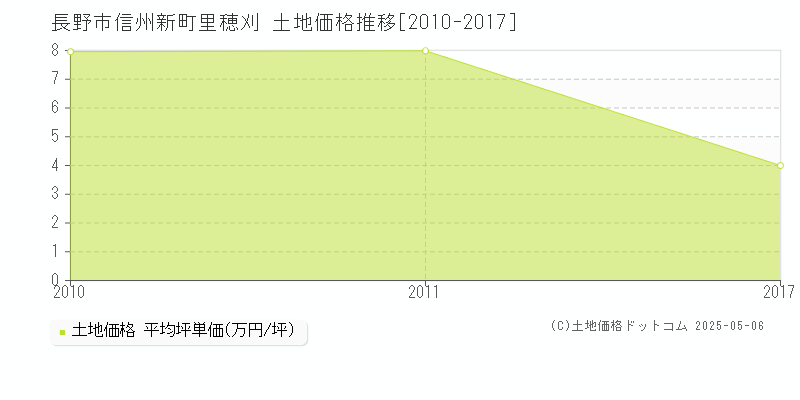 信州新町里穂刈(長野市)の土地価格推移グラフ(坪単価)[2010-2017年]