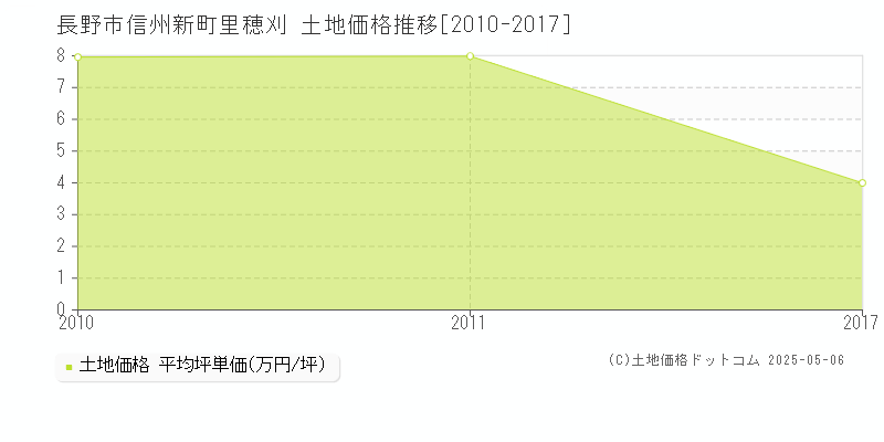 長野市信州新町里穂刈の土地価格推移グラフ 