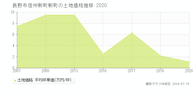 長野市信州新町新町の土地価格推移グラフ 