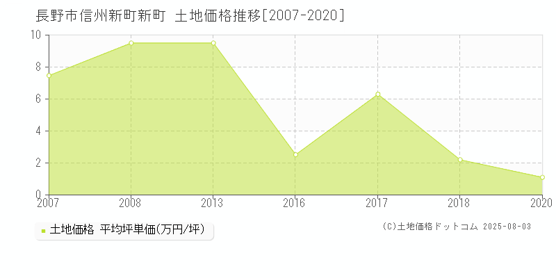 信州新町新町(長野市)の土地価格推移グラフ(坪単価)[2007-2020年]