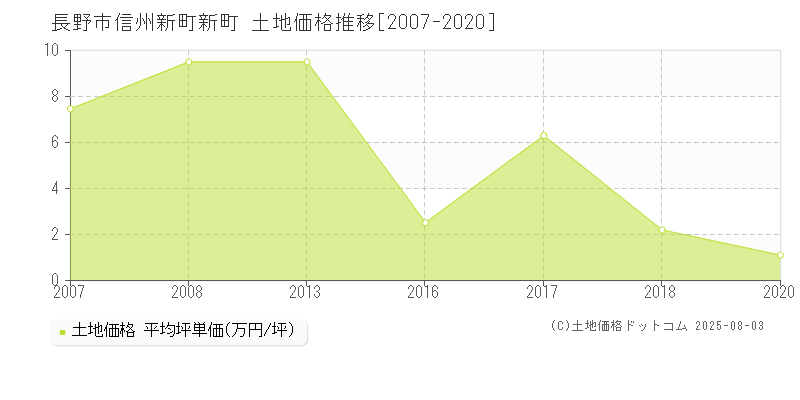 長野市信州新町新町の土地価格推移グラフ 