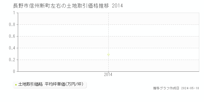 長野市信州新町左右の土地取引事例推移グラフ 