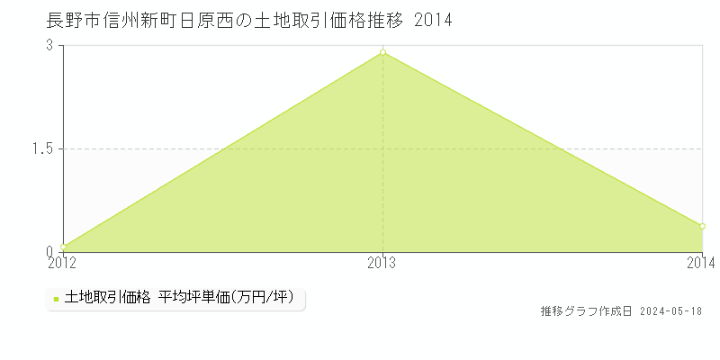 長野市信州新町日原西の土地価格推移グラフ 