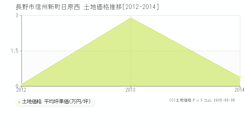 信州新町日原西(長野市)の土地価格推移グラフ(坪単価)[2012-2014年]