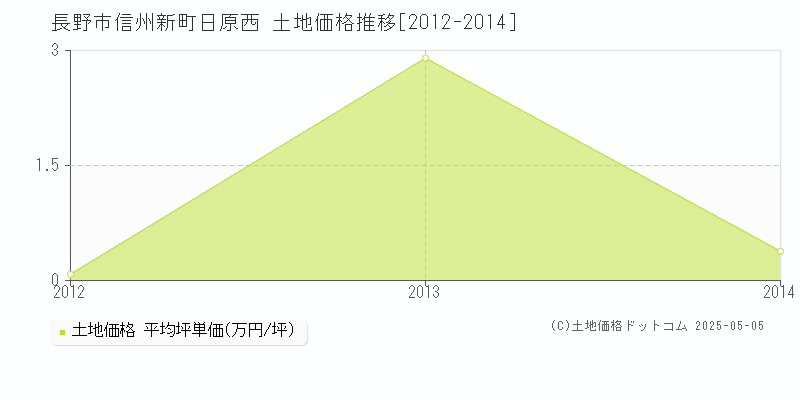 長野市信州新町日原西の土地価格推移グラフ 