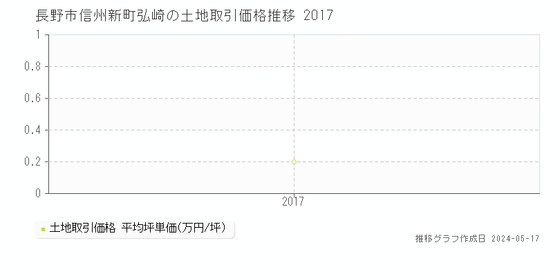 長野市信州新町弘崎の土地価格推移グラフ 