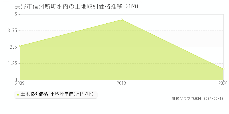 長野市信州新町水内の土地価格推移グラフ 