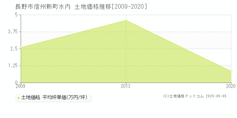 信州新町水内(長野市)の土地価格推移グラフ(坪単価)[2009-2020年]