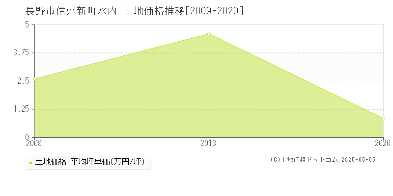 長野市信州新町水内の土地価格推移グラフ 