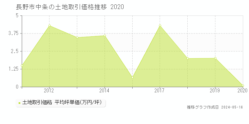 長野市中条の土地取引事例推移グラフ 