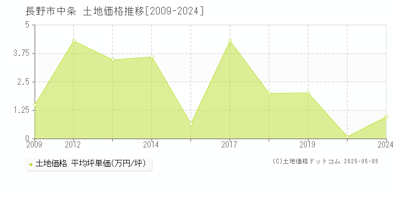 中条(長野市)の土地価格推移グラフ(坪単価)[2009-2024年]
