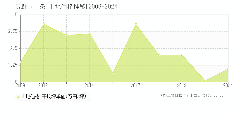 長野市中条の土地価格推移グラフ 