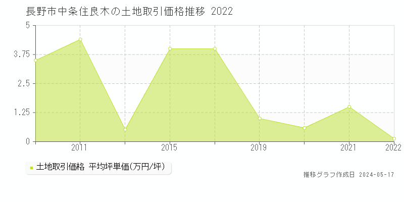 長野市中条住良木の土地取引事例推移グラフ 