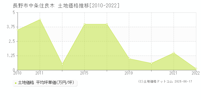中条住良木(長野市)の土地価格推移グラフ(坪単価)[2010-2022年]