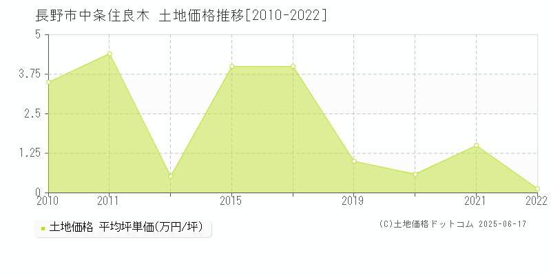 長野市中条住良木の土地取引事例推移グラフ 