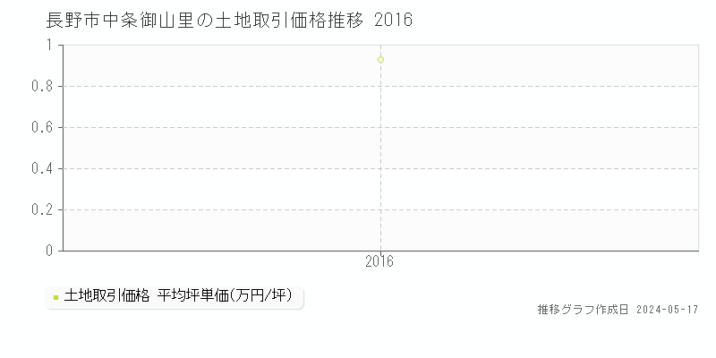 長野市中条御山里の土地取引事例推移グラフ 