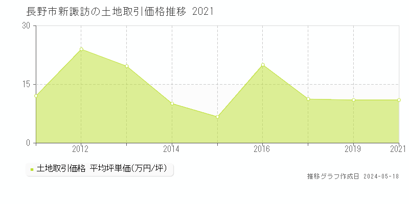 長野市新諏訪の土地取引事例推移グラフ 