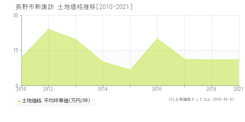新諏訪(長野市)の土地価格推移グラフ(坪単価)[2010-2021年]