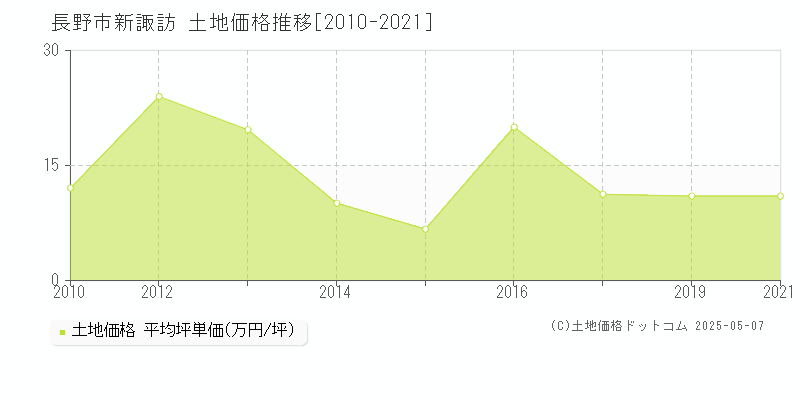 長野市新諏訪の土地価格推移グラフ 