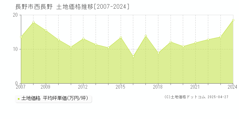 長野市西長野の土地価格推移グラフ 