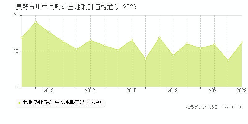 長野市川中島町の土地価格推移グラフ 