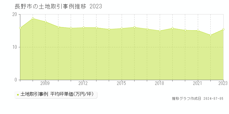 長野市全域の土地価格推移グラフ 