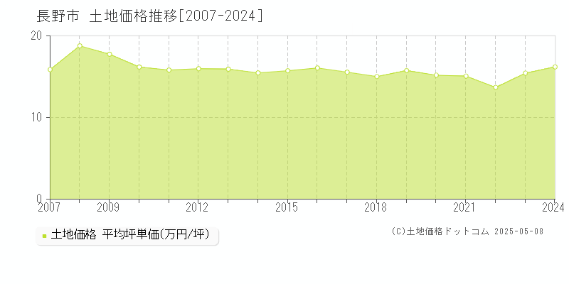 長野市(長野県)の土地価格推移グラフ(坪単価)[2007-2024年]