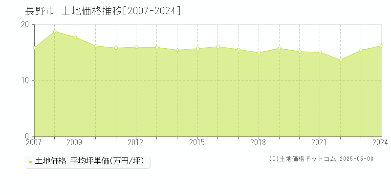 長野市全域の土地価格推移グラフ 