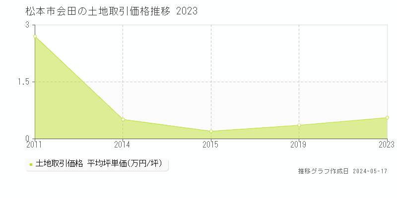 松本市会田の土地取引事例推移グラフ 