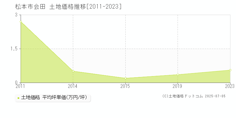 会田(松本市)の土地価格推移グラフ(坪単価)[2011-2023年]