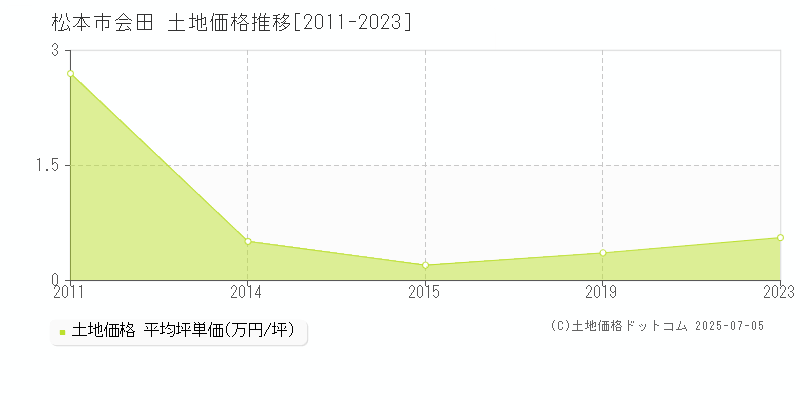 松本市会田の土地価格推移グラフ 