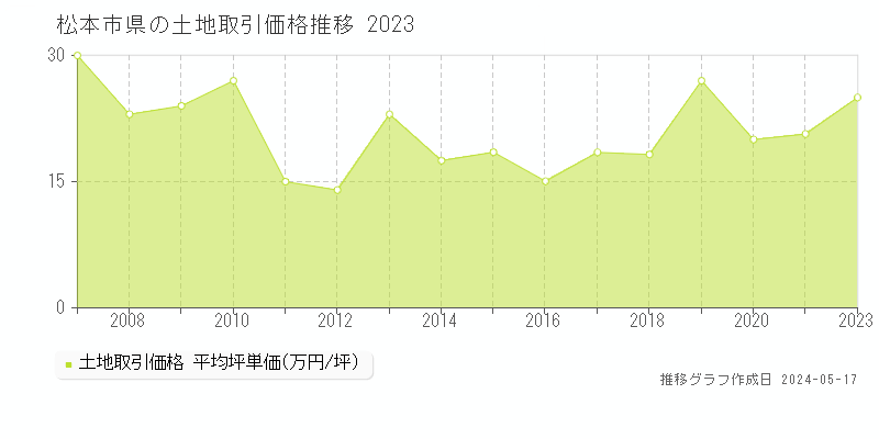 松本市県の土地価格推移グラフ 