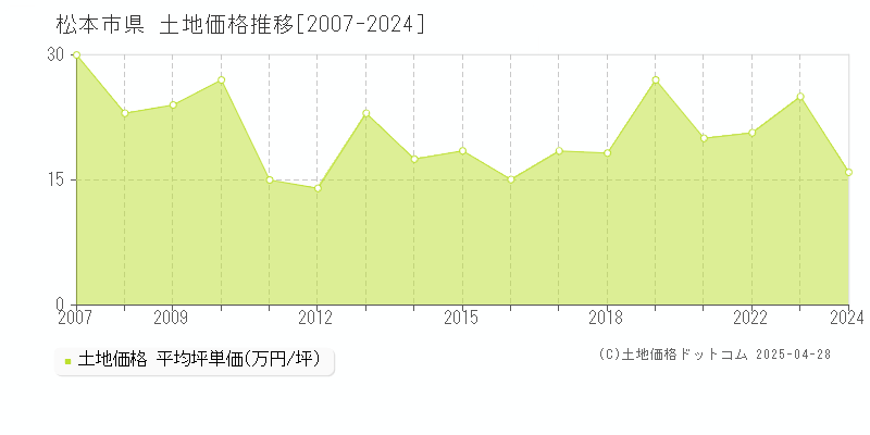 松本市県の土地価格推移グラフ 