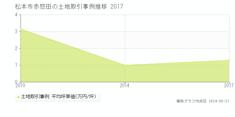 松本市赤怒田の土地取引事例推移グラフ 