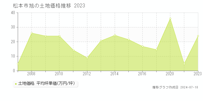 松本市旭の土地価格推移グラフ 
