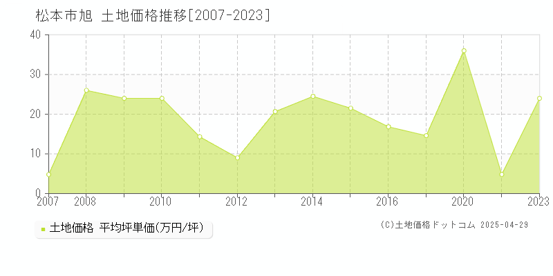 松本市旭の土地価格推移グラフ 