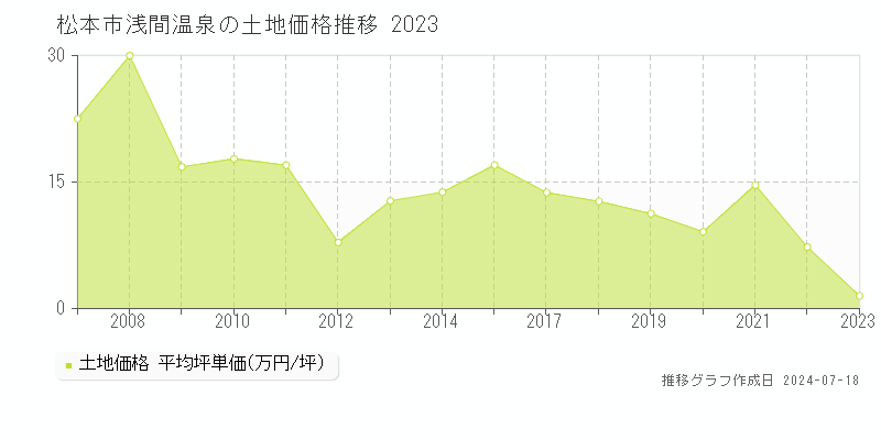 松本市浅間温泉の土地価格推移グラフ 