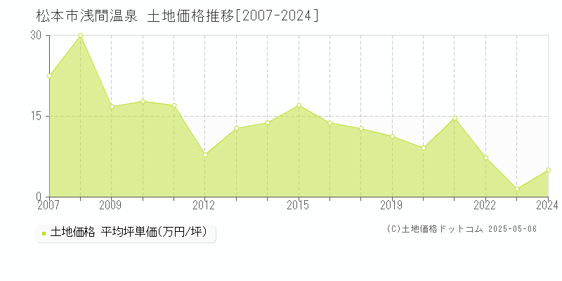 浅間温泉(松本市)の土地価格推移グラフ(坪単価)[2007-2024年]
