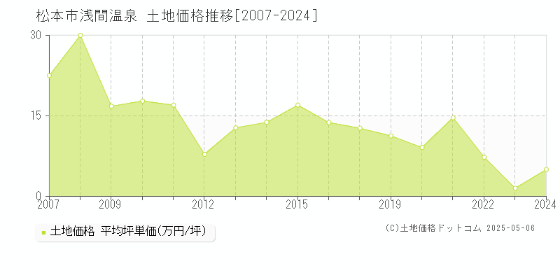 松本市浅間温泉の土地価格推移グラフ 