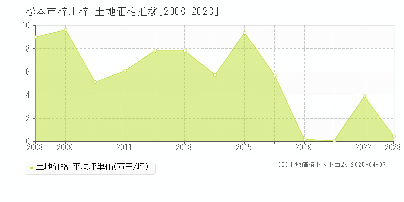 松本市梓川梓の土地価格推移グラフ 