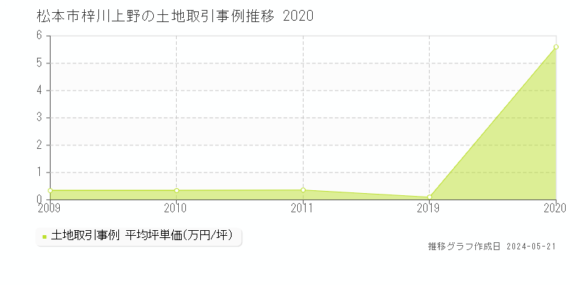 松本市梓川上野の土地取引事例推移グラフ 