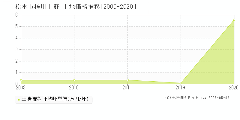 梓川上野(松本市)の土地価格推移グラフ(坪単価)[2009-2020年]